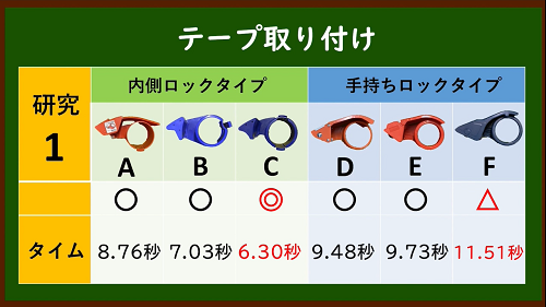 レポート#5：毎日使うから使いやすさで選びたい！テープカッターを